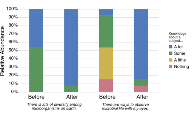 results of student survey