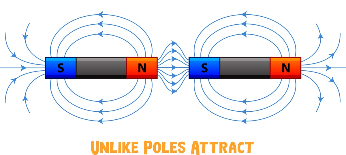 magnetic poles