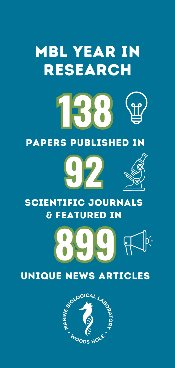 This past year, MBL-affiliated researchers published 138 papers in 92 scientific journals. Those works were featured in 899 unique news articles. 