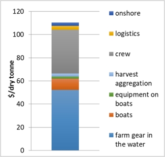 Preliminary technoeconomic analysis